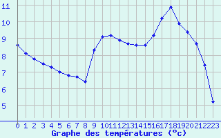 Courbe de tempratures pour Dun-les-Places (58)