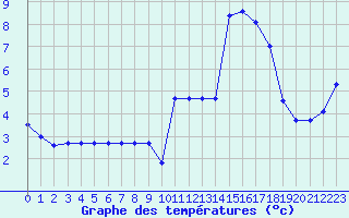 Courbe de tempratures pour Sarzeau (56)