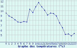 Courbe de tempratures pour Marignana (2A)