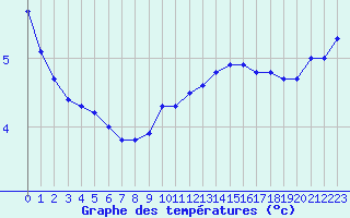 Courbe de tempratures pour Frignicourt (51)