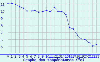 Courbe de tempratures pour Beitem (Be)