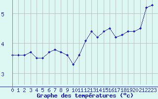 Courbe de tempratures pour Sklinna Fyr