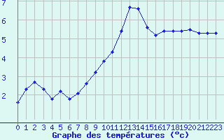 Courbe de tempratures pour Connerr (72)