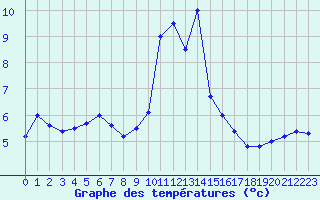 Courbe de tempratures pour Peira Cava (06)