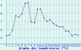 Courbe de tempratures pour Katterjakk Airport