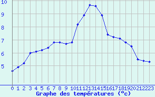 Courbe de tempratures pour Bouligny (55)