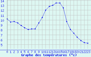 Courbe de tempratures pour Tortosa