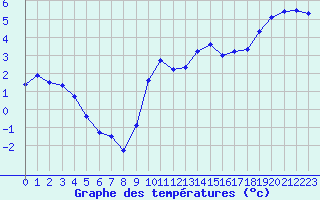 Courbe de tempratures pour Ineu Mountain