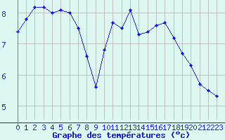 Courbe de tempratures pour Anglars St-Flix(12)