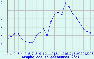 Courbe de tempratures pour Wangenbourg (67)
