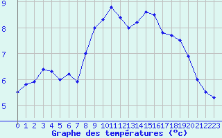 Courbe de tempratures pour Sant Julia de Loria (And)