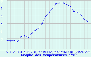 Courbe de tempratures pour Cambrai / Epinoy (62)