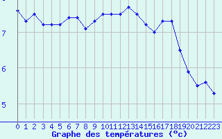 Courbe de tempratures pour Belm