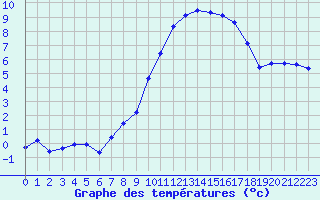 Courbe de tempratures pour Berne Liebefeld (Sw)