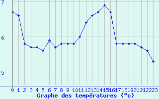 Courbe de tempratures pour Le Bourget (93)