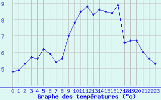 Courbe de tempratures pour Anvers (Be)