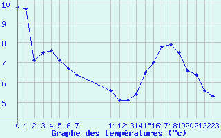 Courbe de tempratures pour Perpignan Moulin  Vent (66)