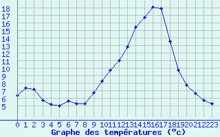 Courbe de tempratures pour Lhospitalet (46)