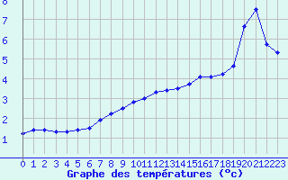 Courbe de tempratures pour Mandal Iii