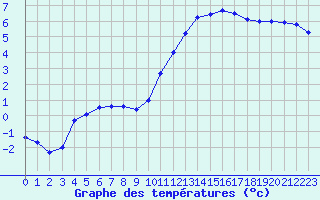 Courbe de tempratures pour Bergerac (24)