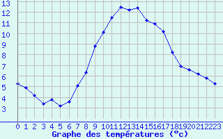 Courbe de tempratures pour Sisteron (04)