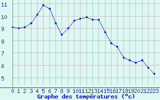 Courbe de tempratures pour Cerisy la Salle (50)