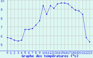 Courbe de tempratures pour Brest (29)