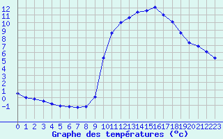 Courbe de tempratures pour Saclas (91)