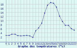 Courbe de tempratures pour Mont-de-Marsan (40)