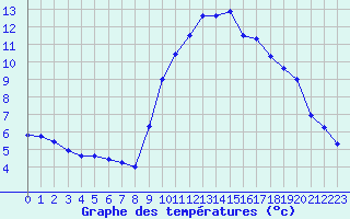 Courbe de tempratures pour Gap-Sud (05)