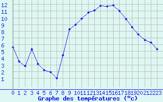 Courbe de tempratures pour Bricquebec (50)