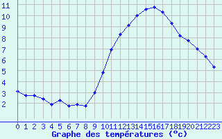 Courbe de tempratures pour Beitem (Be)