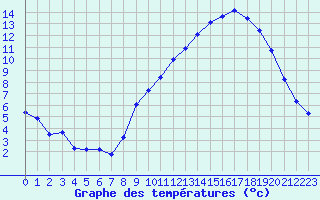 Courbe de tempratures pour Mazinghem (62)