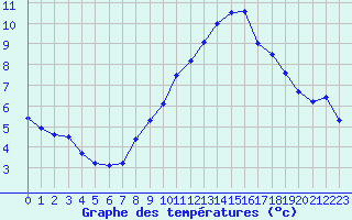 Courbe de tempratures pour Pully-Lausanne (Sw)