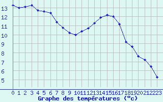 Courbe de tempratures pour Dourbes (Be)