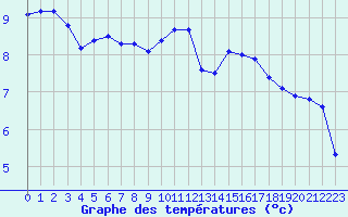 Courbe de tempratures pour Vernouillet (78)