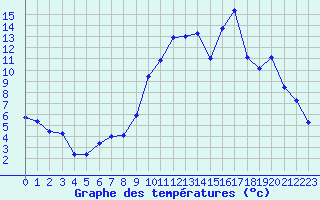 Courbe de tempratures pour Barcelonnette - Pont Long (04)