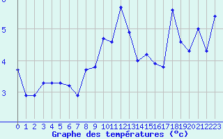 Courbe de tempratures pour Chaumont (Sw)