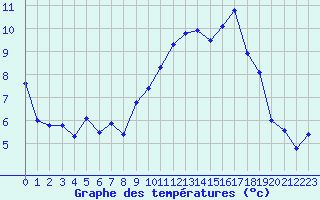 Courbe de tempratures pour Vichy (03)