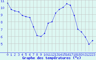 Courbe de tempratures pour Perpignan (66)