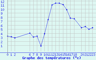 Courbe de tempratures pour Roc St. Pere (And)