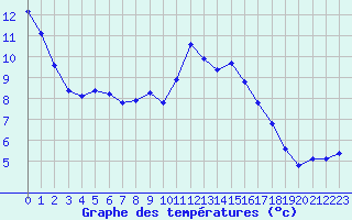 Courbe de tempratures pour Herstmonceux (UK)