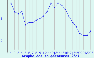 Courbe de tempratures pour Silly (Be)