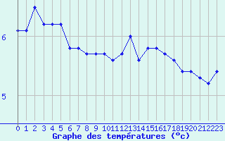 Courbe de tempratures pour Cap Bar (66)