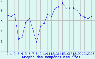 Courbe de tempratures pour Dunkerque (59)