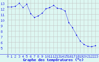 Courbe de tempratures pour Herstmonceux (UK)