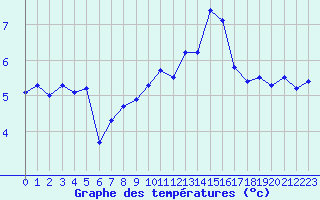 Courbe de tempratures pour Millau - Soulobres (12)