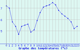 Courbe de tempratures pour Orlans (45)