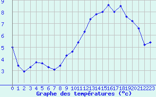 Courbe de tempratures pour Bulson (08)