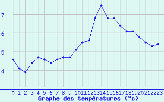 Courbe de tempratures pour Selonnet - Chabanon (04)